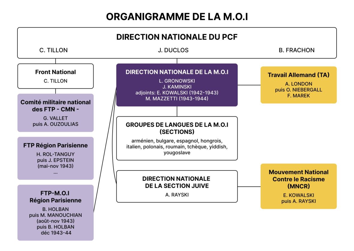 ORGANIGRAMME DE LA M.O.I
